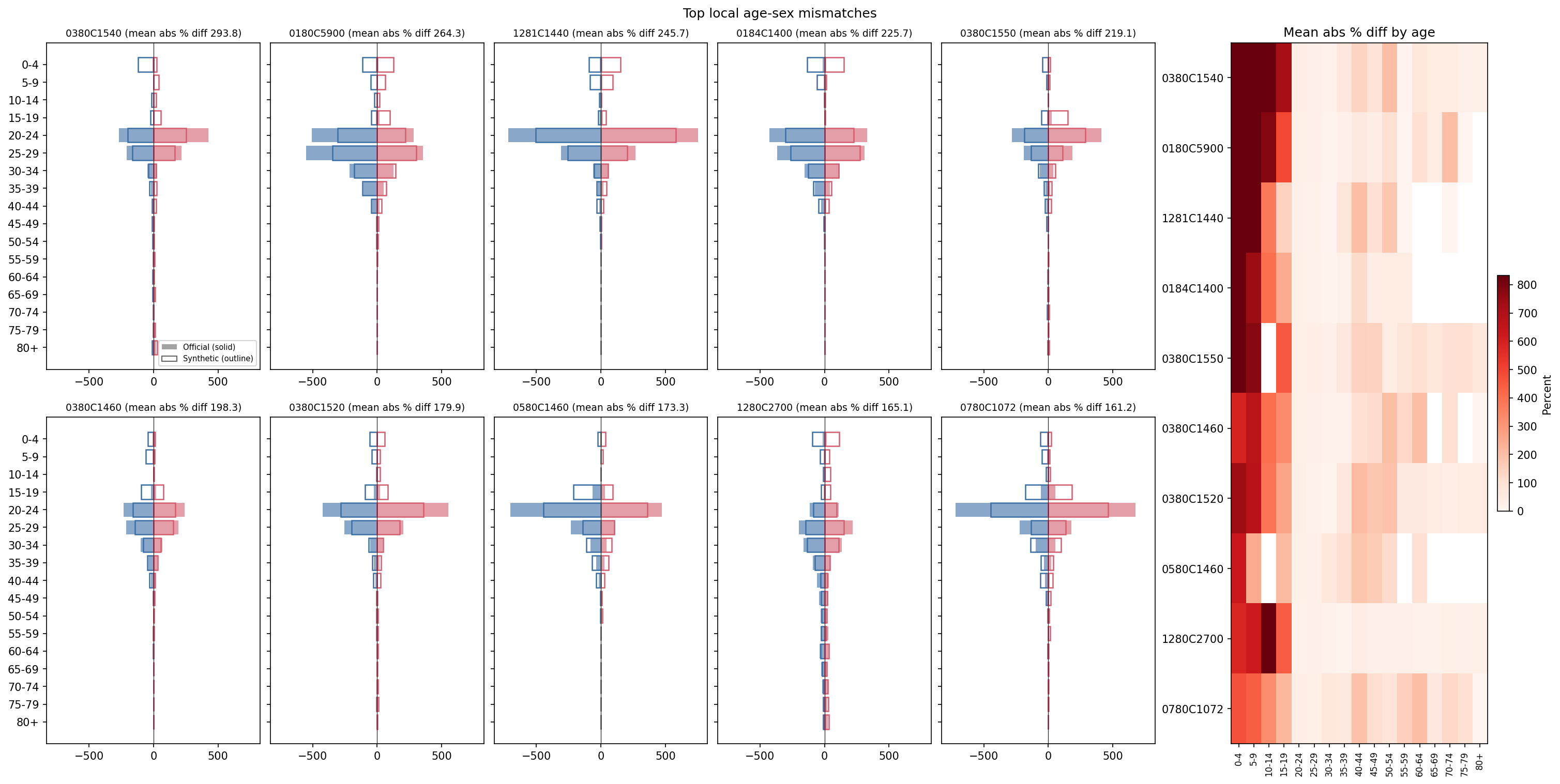 Local age-sex pyramid comparison