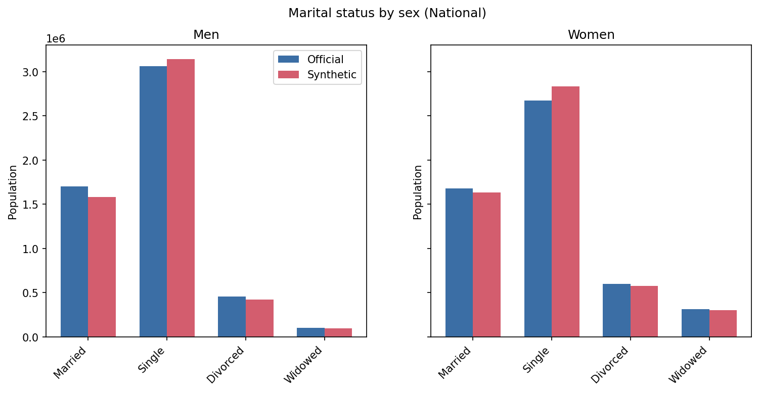 Marital status by age and sex