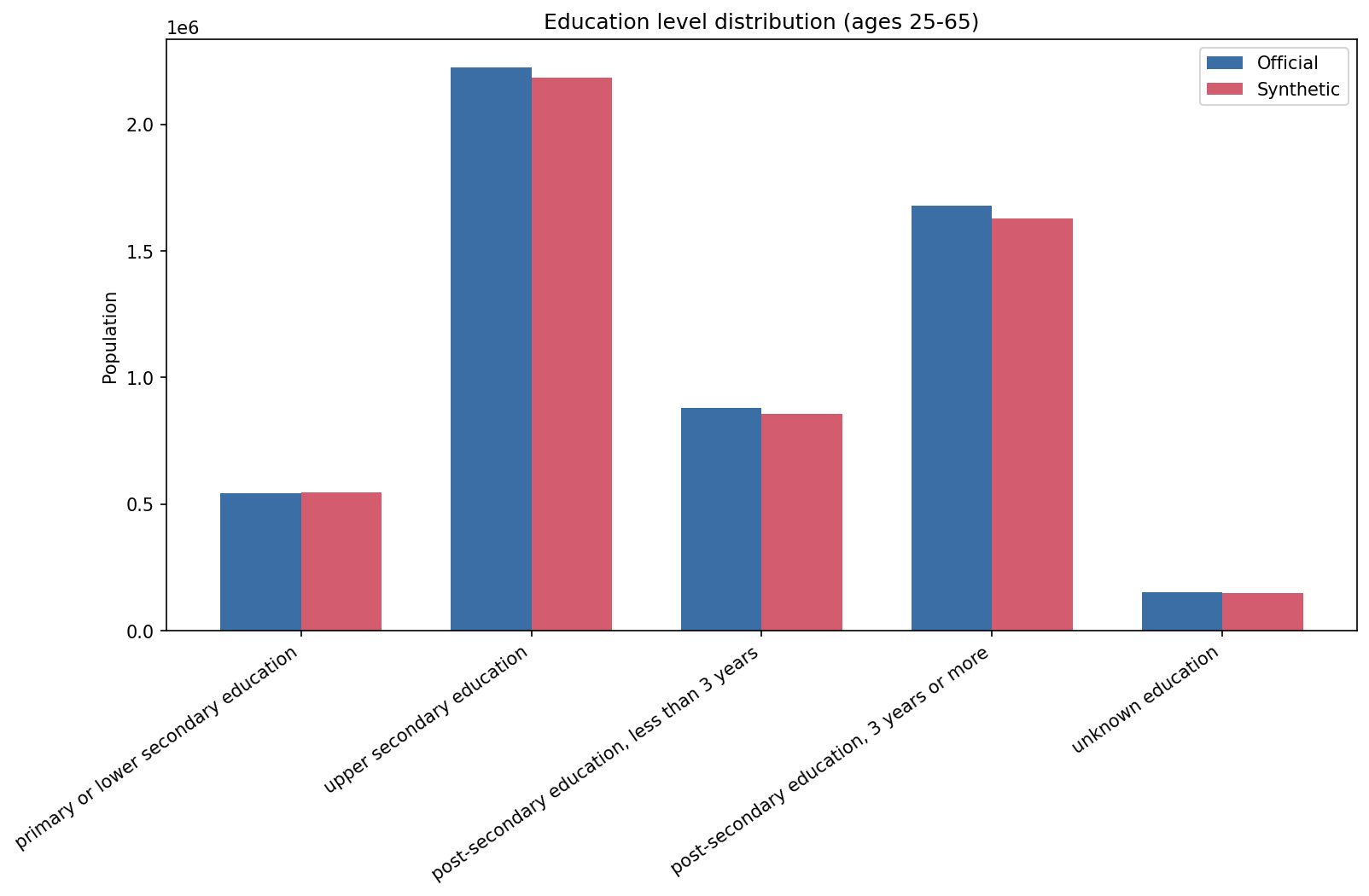 Education level distribution