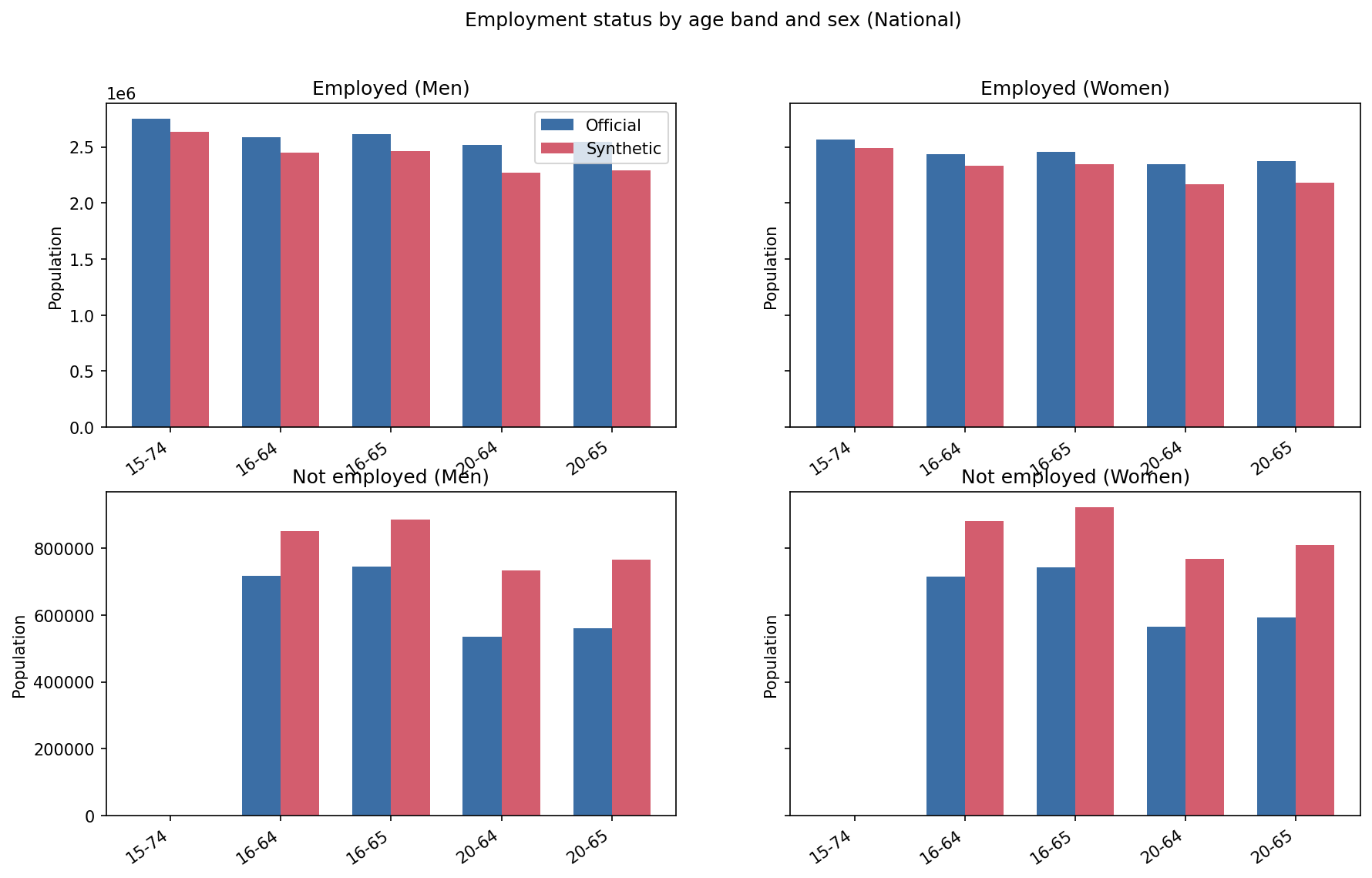 Employment by age and sex