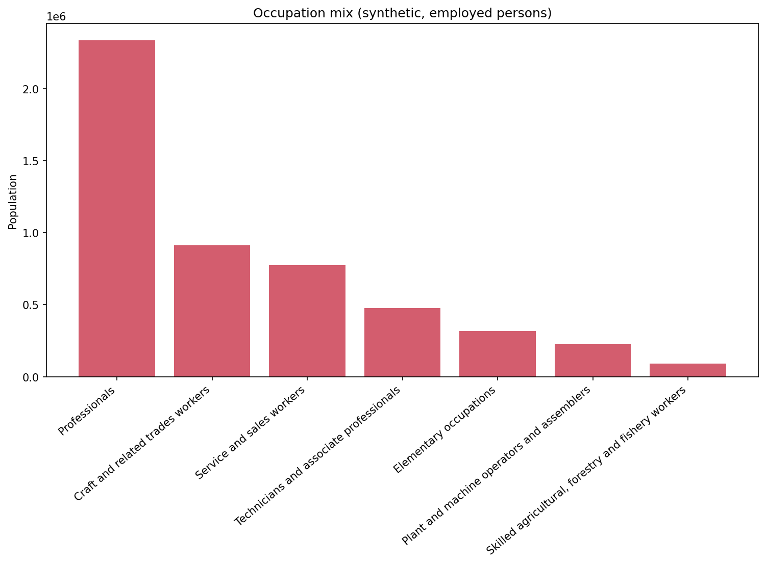 Occupation mix