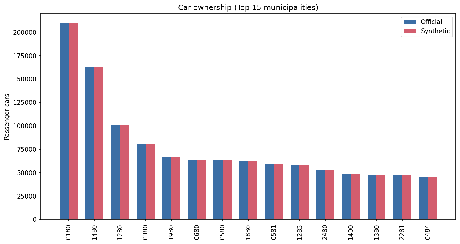 Car ownership comparison