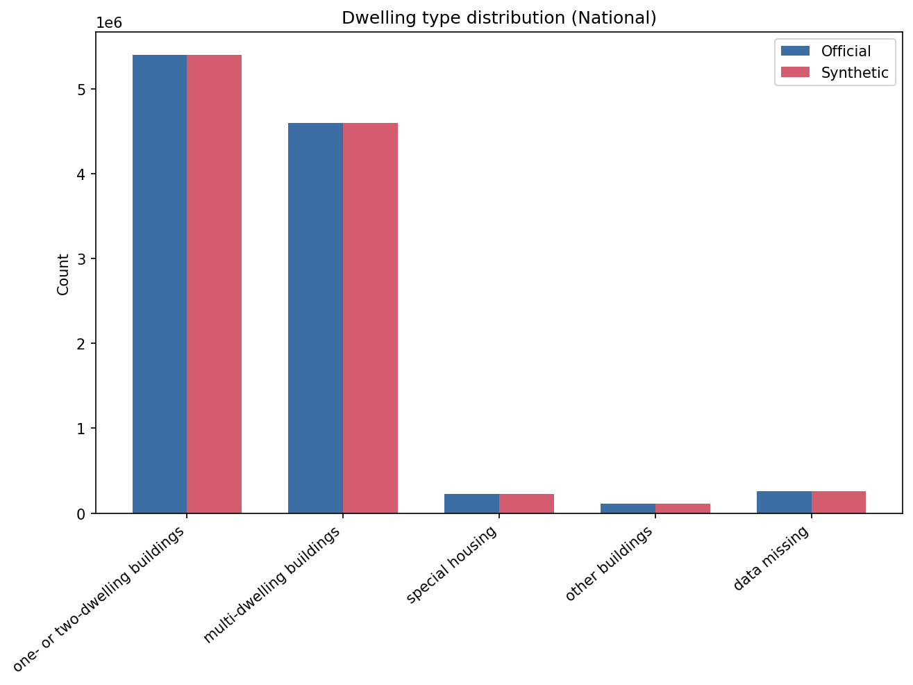 Dwelling type distribution