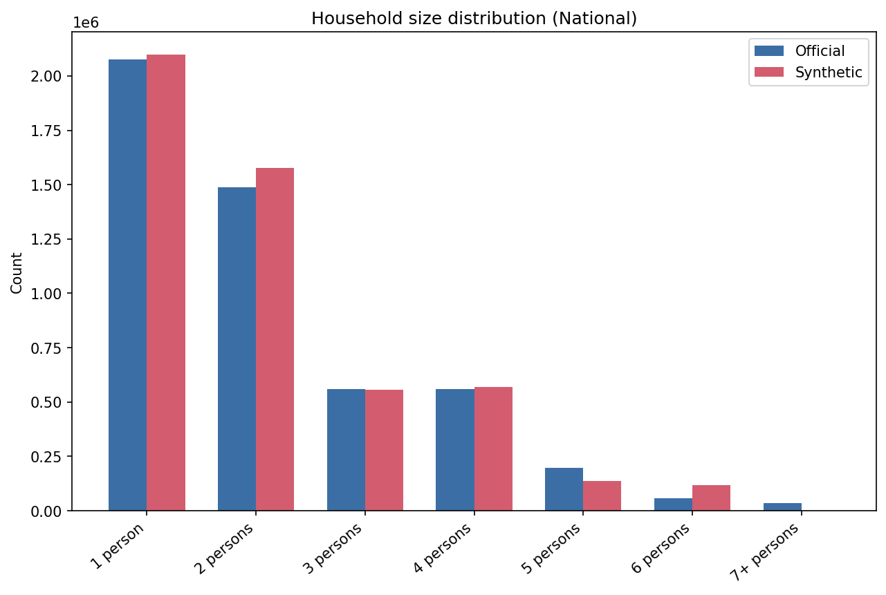 Household size distribution