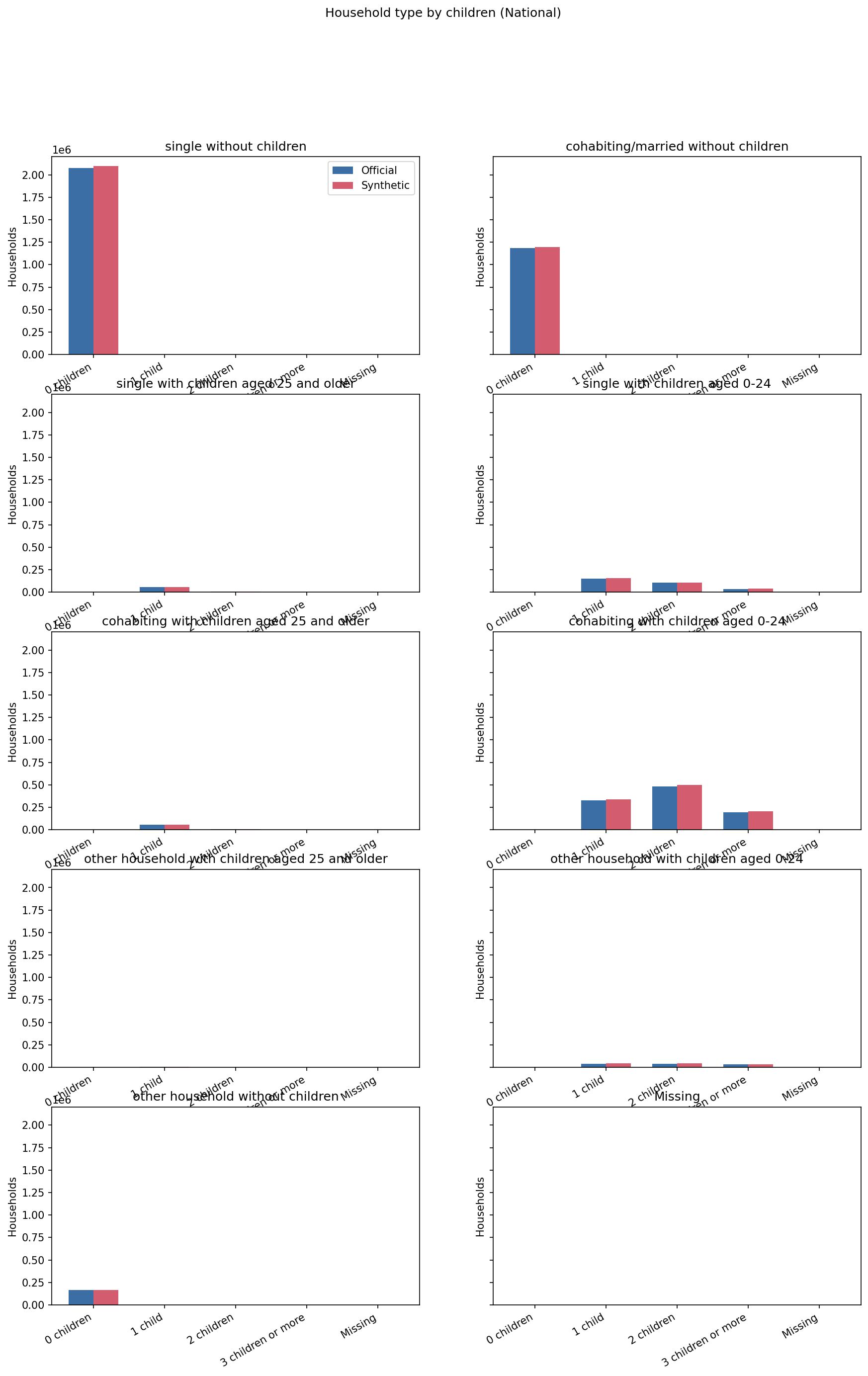 Household type by children