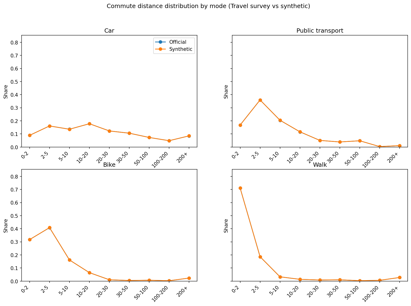 Commute distance distribution