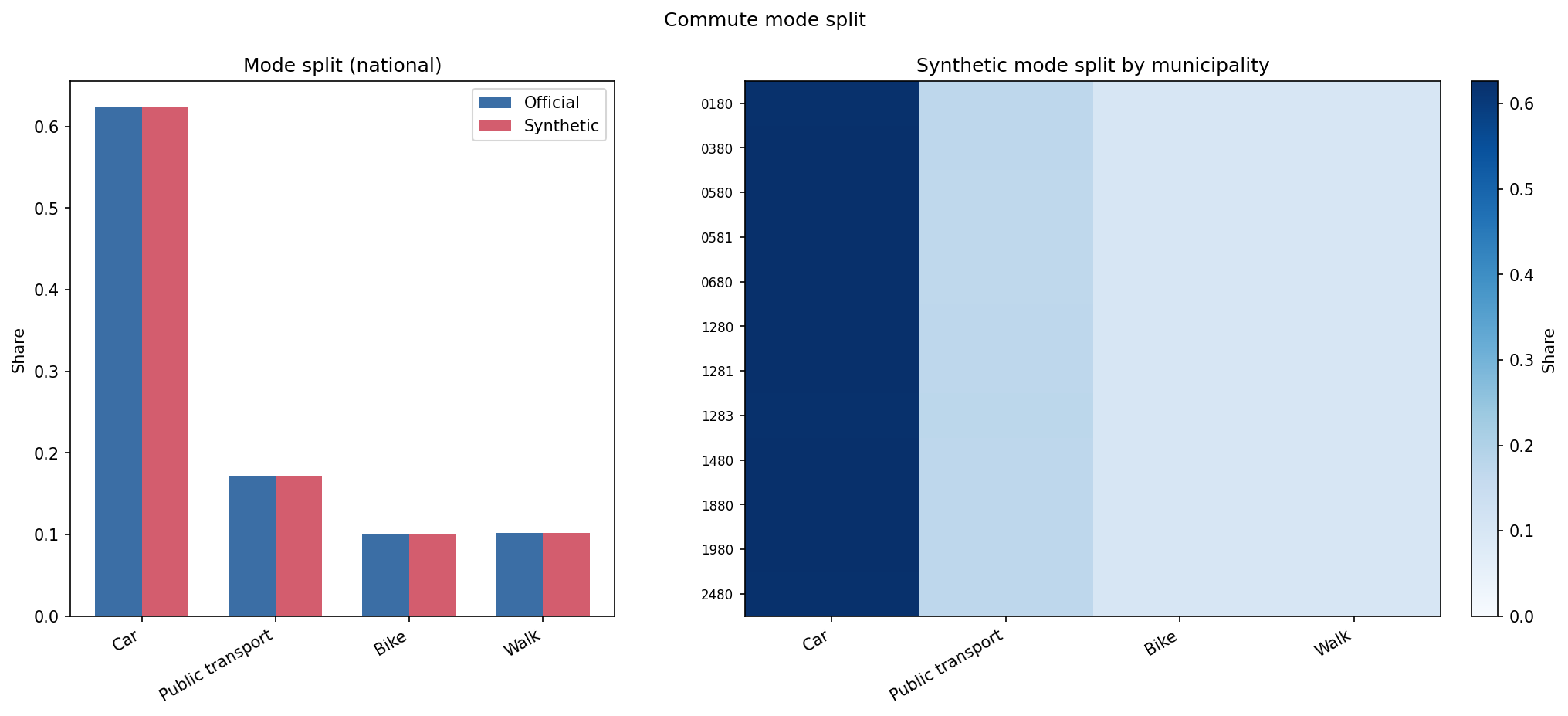 Commute mode split