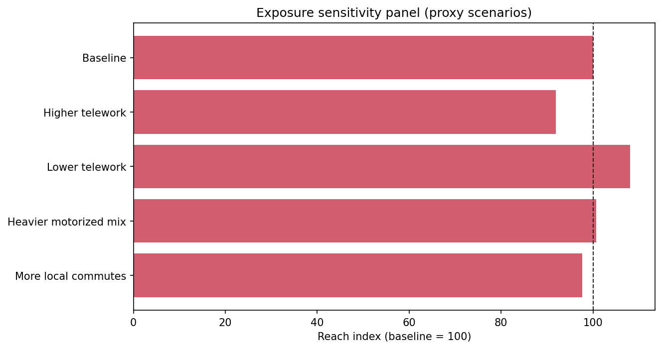 OOH exposure sensitivity