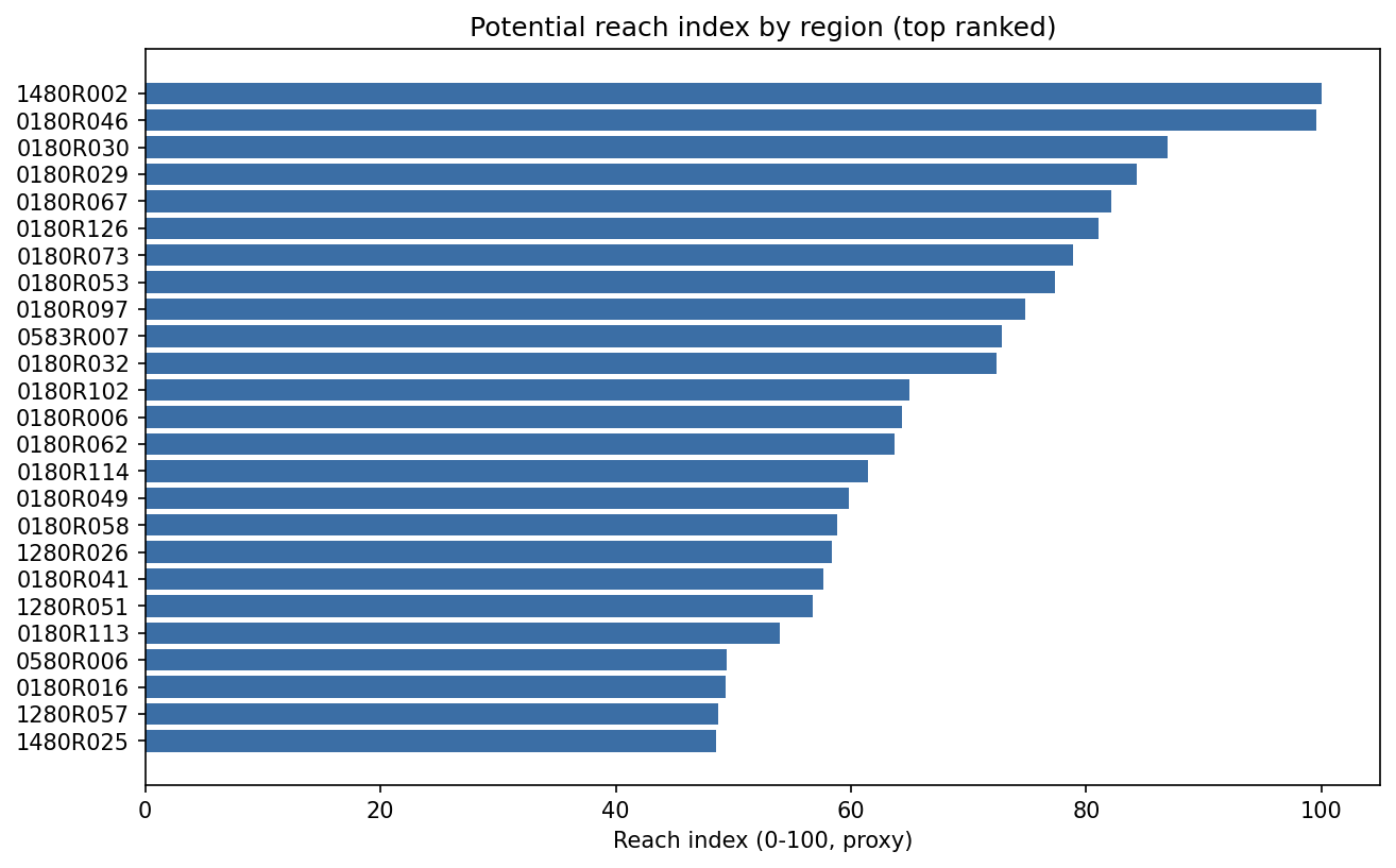 OOH reach index by region