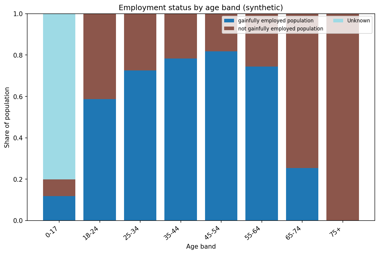 Age band vs employment status