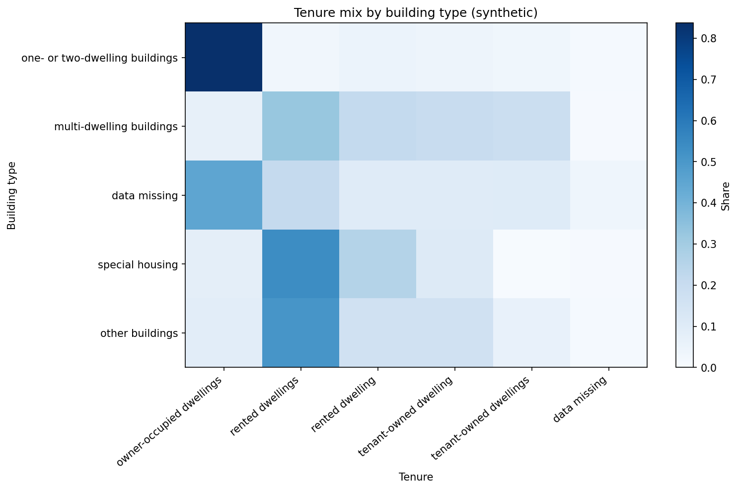 Building type vs tenure heatmap
