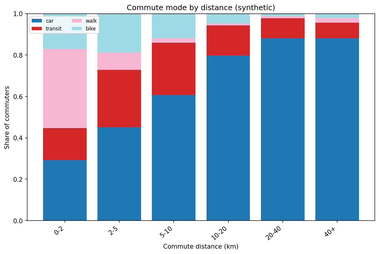 Commute distance vs mode