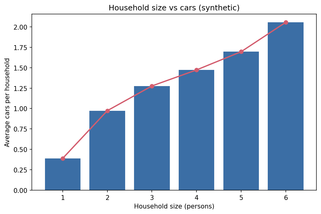 Household size vs cars